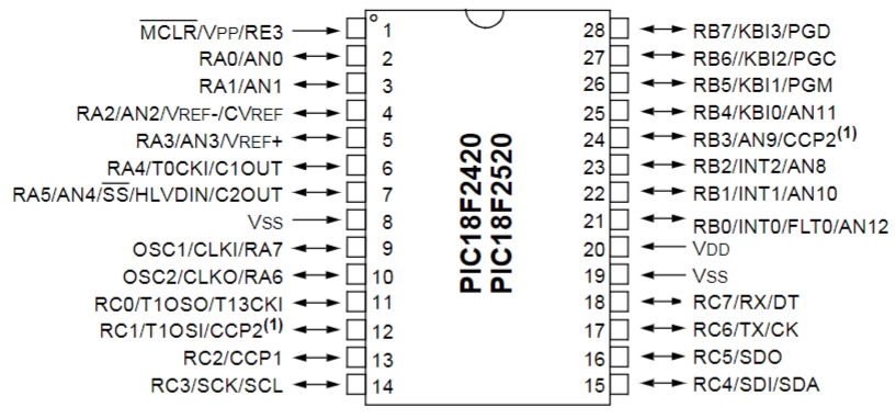 PIC18F2420-I SP